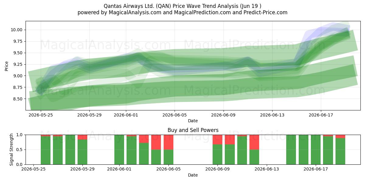 Qantas Airways Ltd. (QAN) Support and Resistance area (18 Jun) 