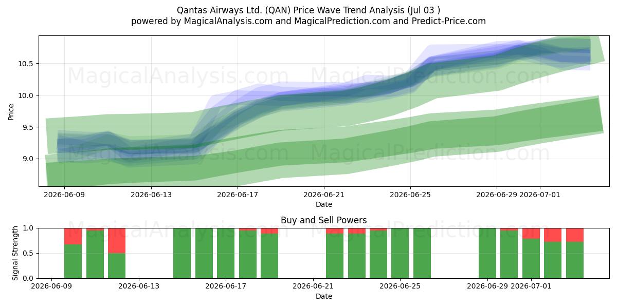  Qantas Airways Ltd. (QAN) Support and Resistance area (02 Jul) 