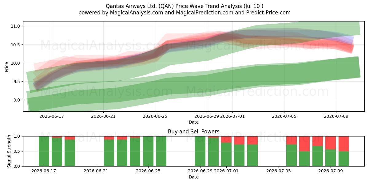  Qantas Airways Ltd. (QAN) Support and Resistance area (09 Jul) 