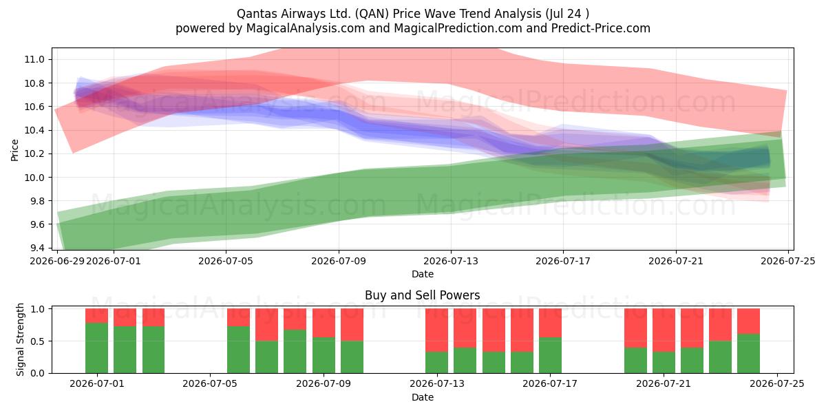  Qantas Airways Ltd. (QAN) Support and Resistance area (23 Jul) 