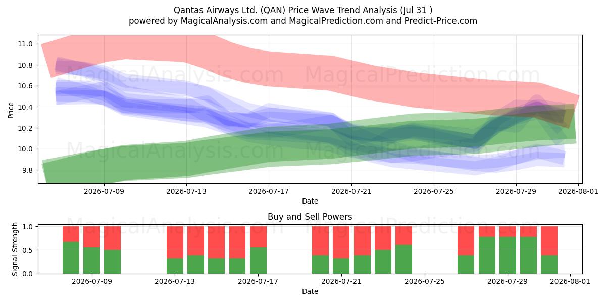  Qantas Airways Ltd. (QAN) Support and Resistance area (30 Jul) 
