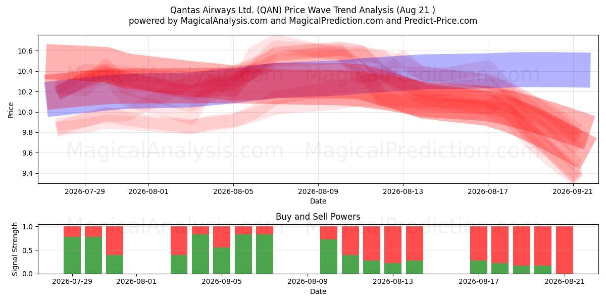  Qantas Airways Ltd. (QAN) Support and Resistance area (20 Aug) 