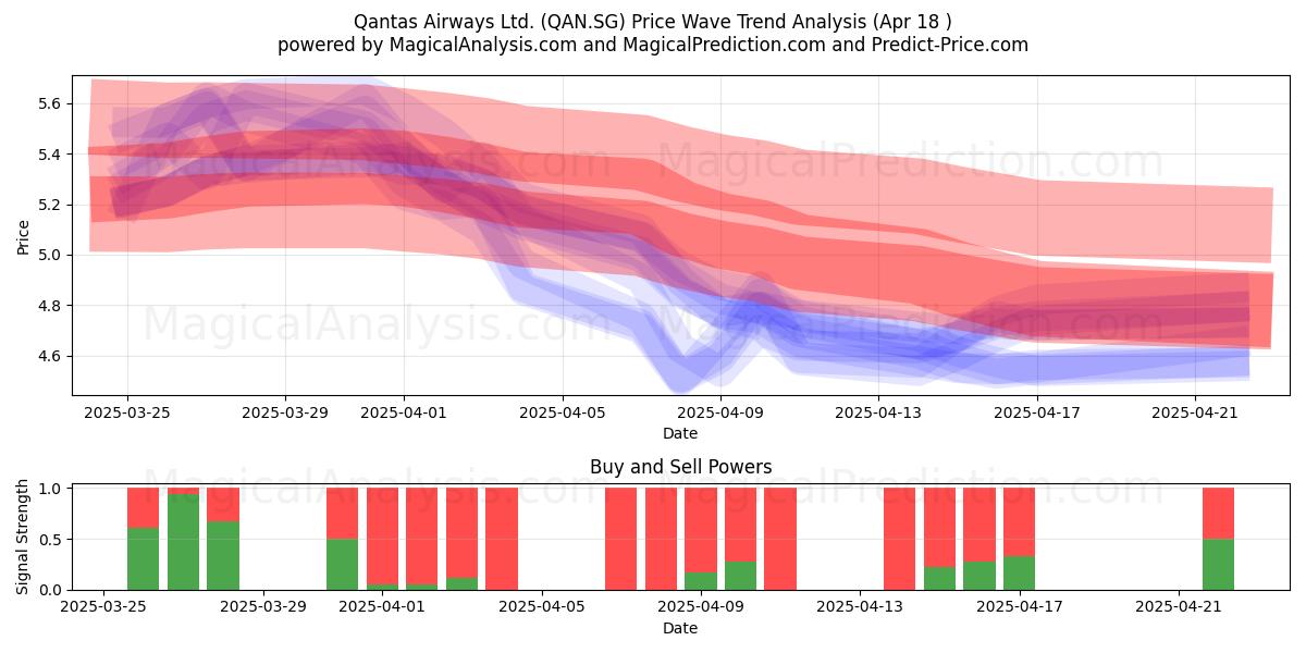  Qantas Airways Ltd. (QAN.SG) Support and Resistance area (18 Apr) 