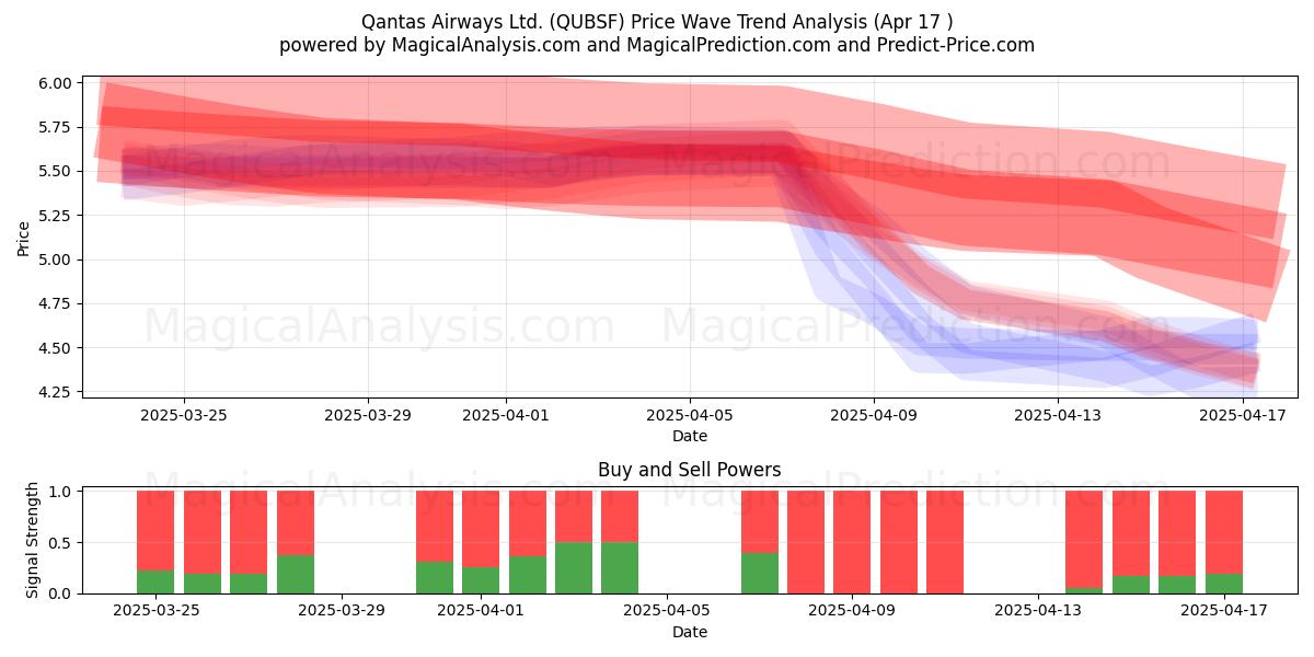  Qantas Airways Ltd. (QUBSF) Support and Resistance area (17 Apr) 