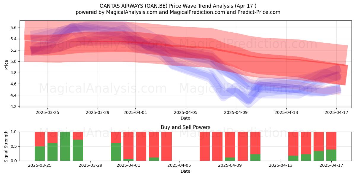  QANTAS AIRWAYS (QAN.BE) Support and Resistance area (17 Apr) 