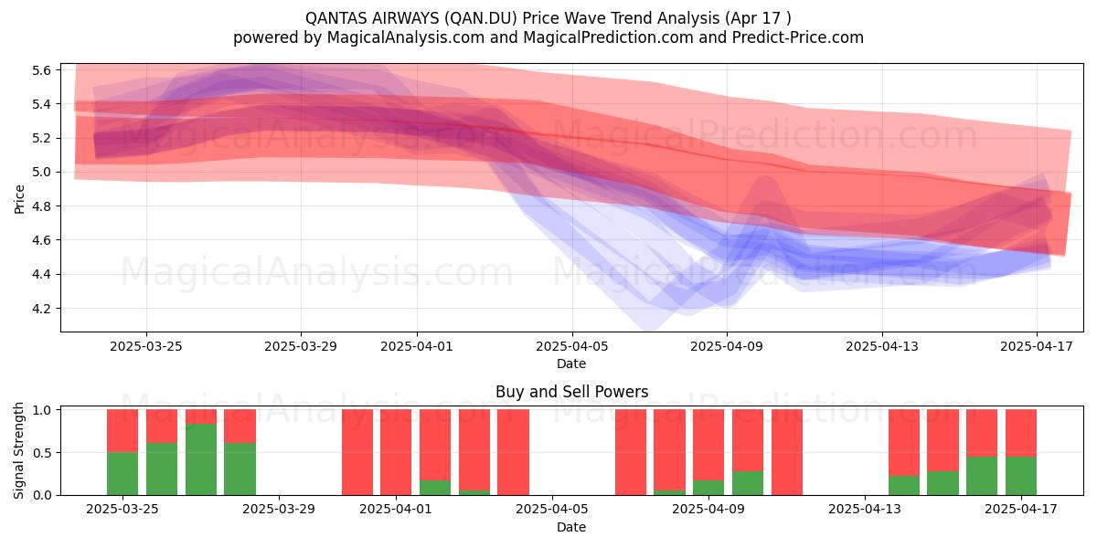  QANTAS AIRWAYS (QAN.DU) Support and Resistance area (17 Apr) 