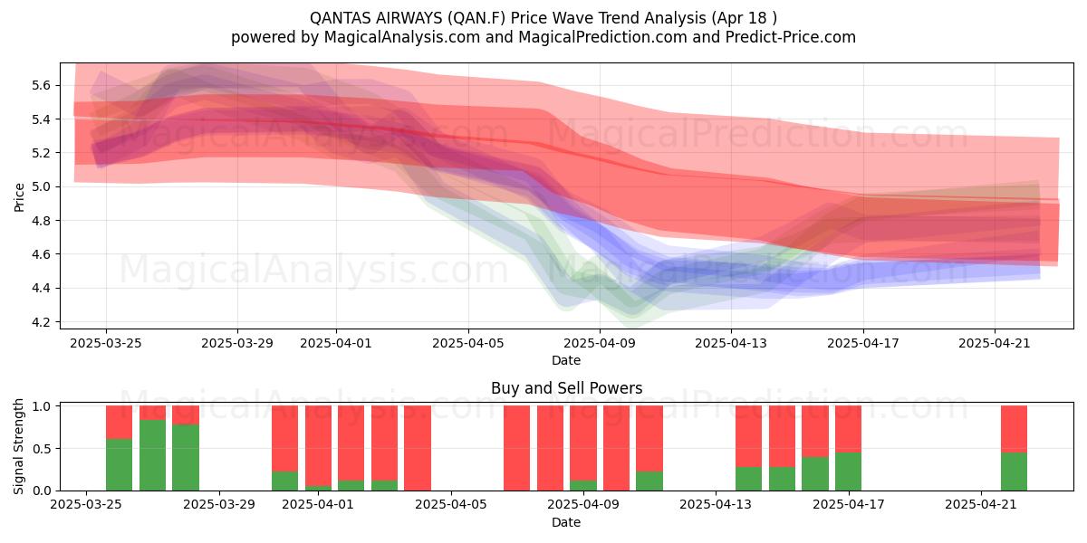  QANTAS AIRWAYS (QAN.F) Support and Resistance area (18 Apr) 