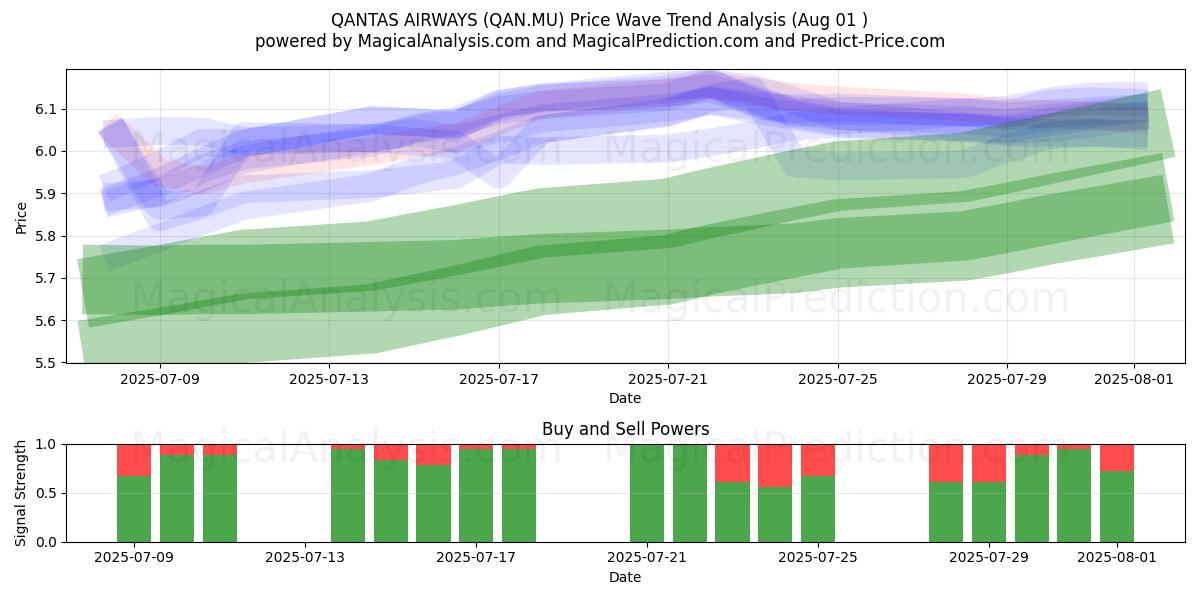  QANTAS AIRWAYS (QAN.MU) Support and Resistance area (31 Jul) 