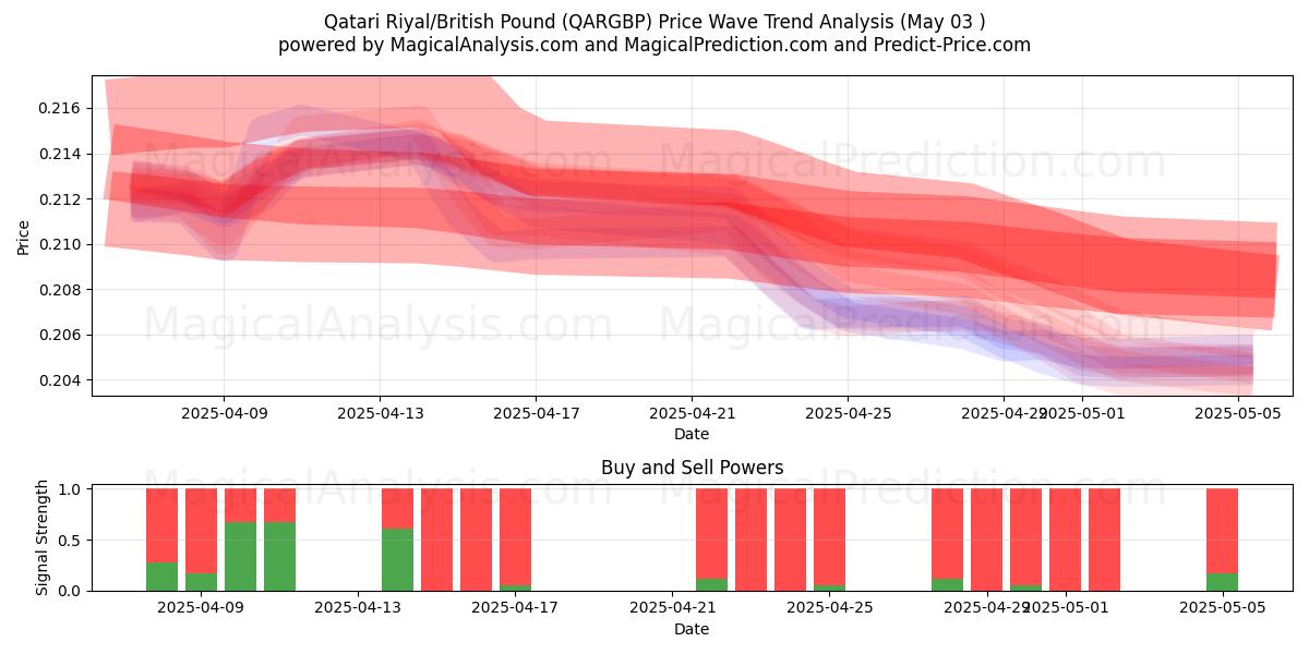 Riyal catarí/libra británica (QARGBP) Support and Resistance area (03 May) Riyal catarí/libra británica (QARGBP) Support and Resistance area (03 May)