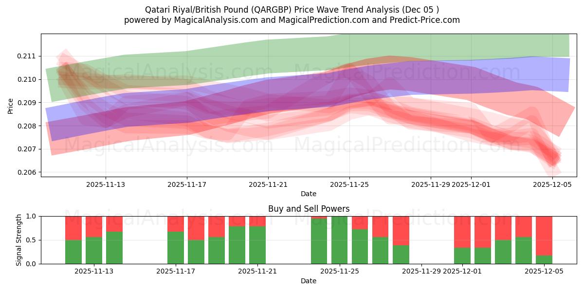  Riyal catarí/libra británica (QARGBP) Support and Resistance area (04 Dec) 
