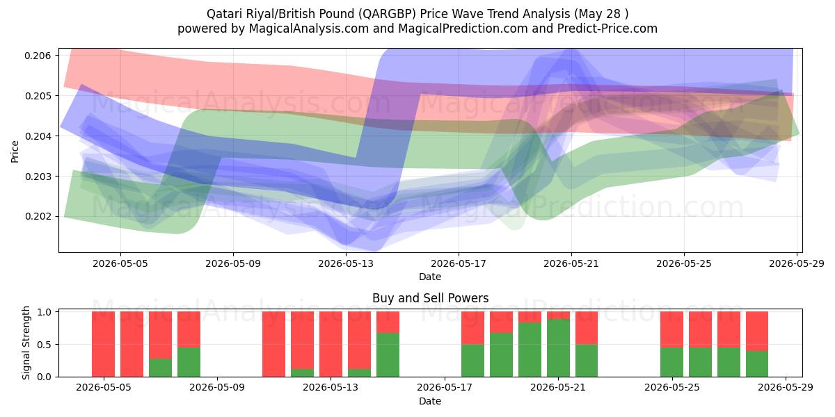  Riyal catarí/libra británica (QARGBP) Support and Resistance area (26 Feb) 