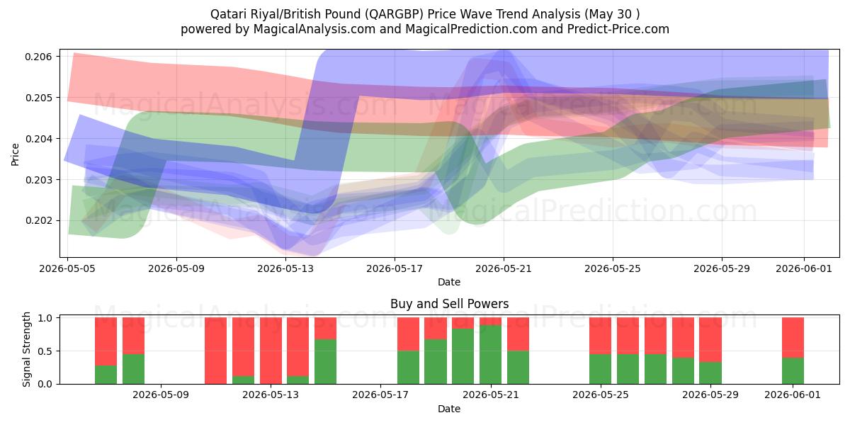  Riyal del Qatar/Sterlina britannica (QARGBP) Support and Resistance area (29 May) 