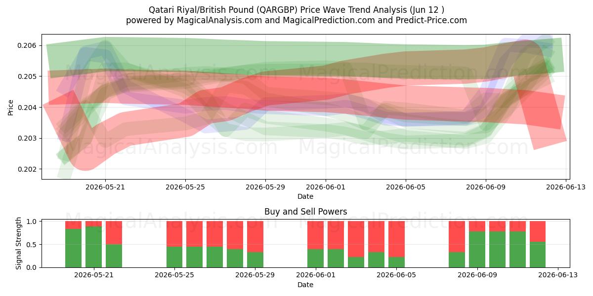  Katar-Riyal/Britisches Pfund (QARGBP) Support and Resistance area (11 Jun) 