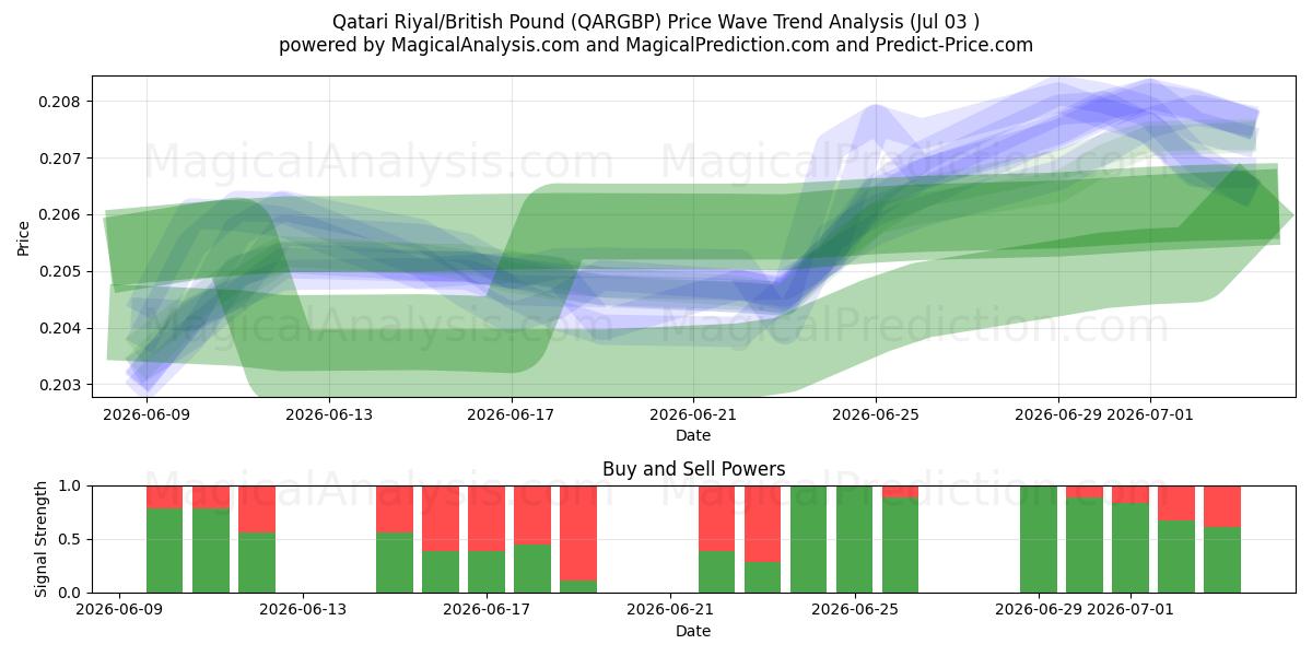 카타르 리얄/영국 파운드 (QARGBP) Support and Resistance area (02 Jul) 
