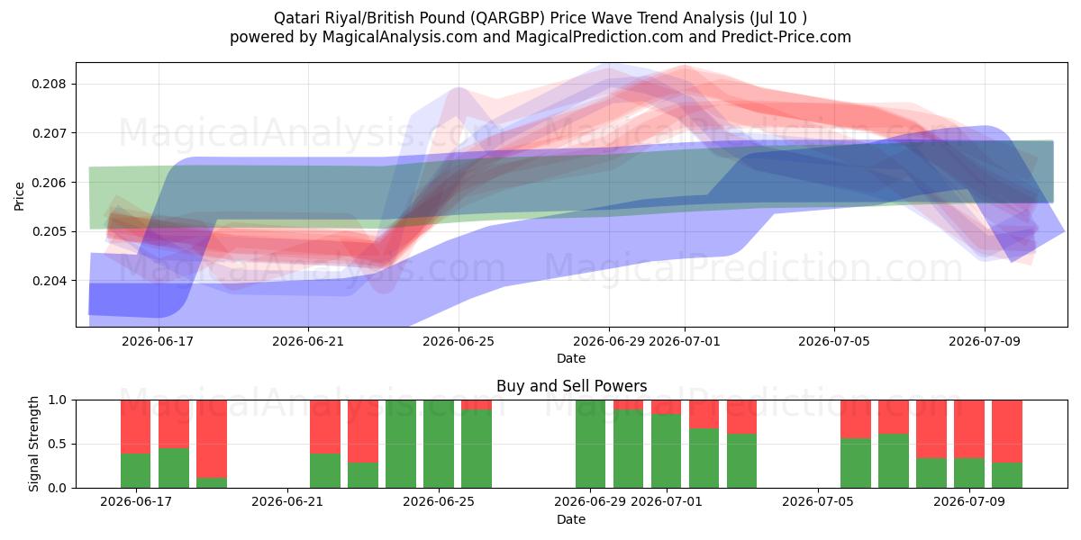  Rial do Catar/Libra Britânica (QARGBP) Support and Resistance area (09 Jul) 