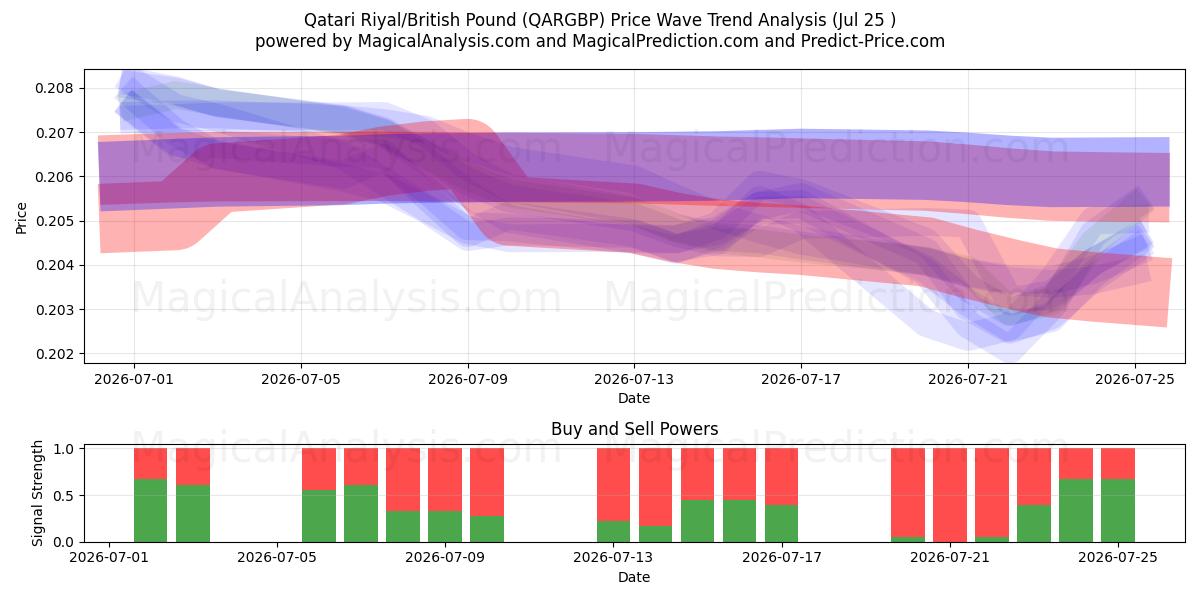  Riyal del Qatar/Sterlina britannica (QARGBP) Support and Resistance area (24 Jul) 