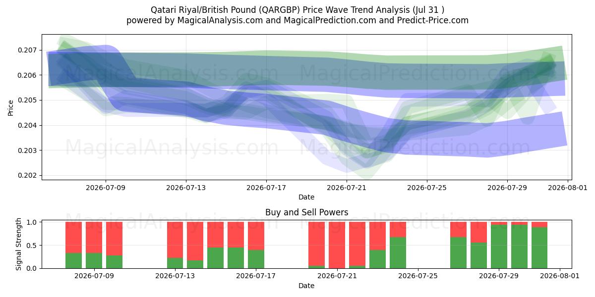  Qatari Riyal/British Pound (QARGBP) Support and Resistance area (30 Jul) 