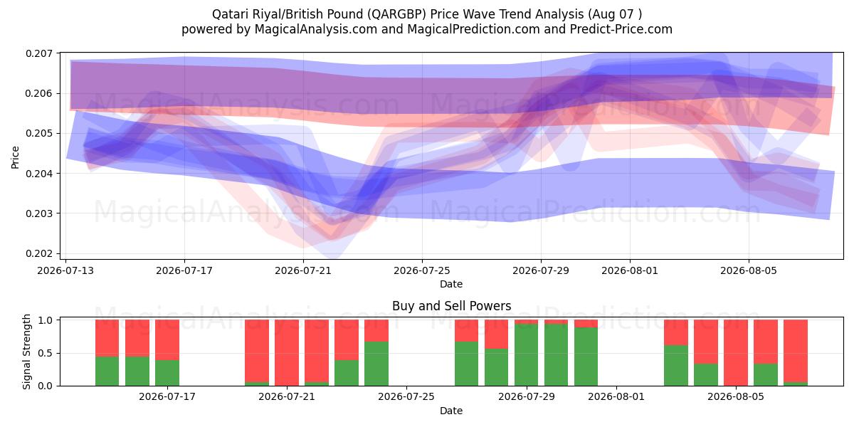  Qatari Riyal/British Pound (QARGBP) Support and Resistance area (06 Aug) 