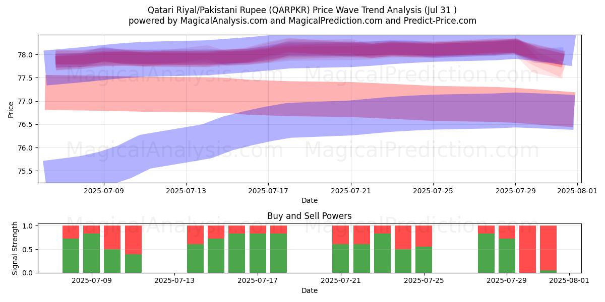  Riyal catarí/Rupia paquistaní (QARPKR) Support and Resistance area (30 Jul) 