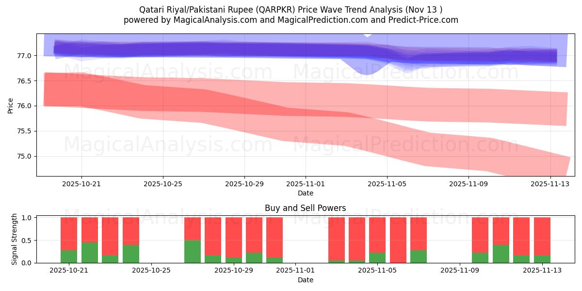  Qatari Riyal/Pakistani Rupee (QARPKR) Support and Resistance area (12 Nov) 