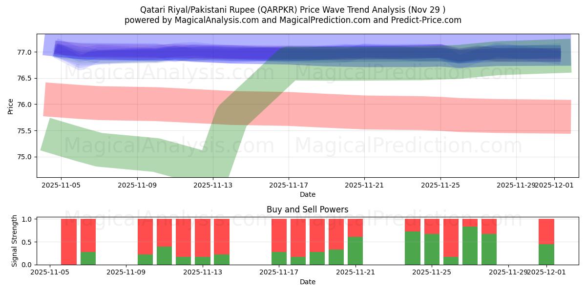  Qatari Riyal/Pakistani Rupee (QARPKR) Support and Resistance area (28 Nov) 