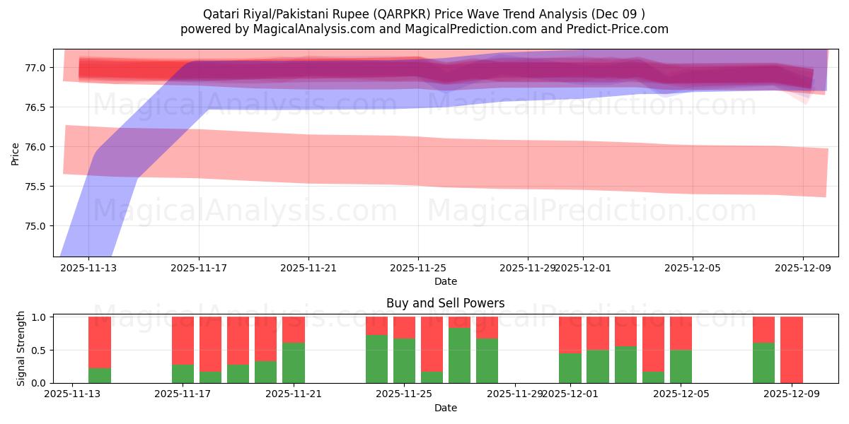  Qatari Riyal/Pakistani Rupee (QARPKR) Support and Resistance area (08 Dec) 