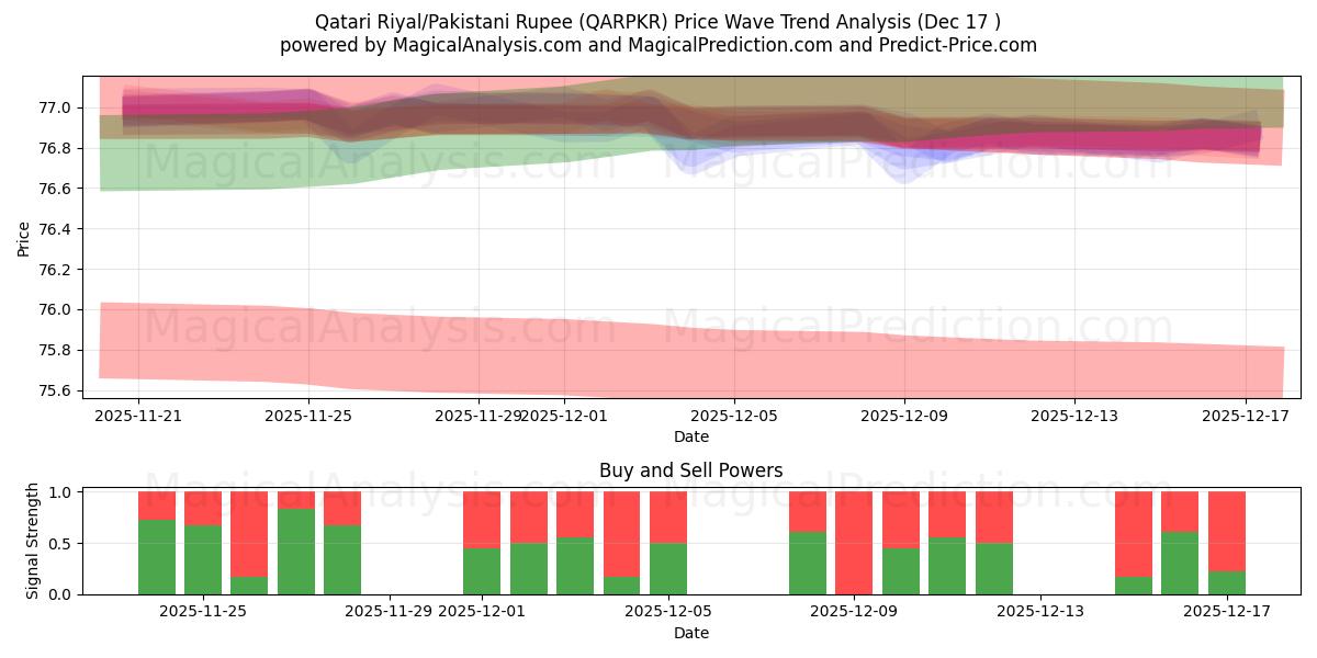  Qatari Riyal/Pakistani Rupee (QARPKR) Support and Resistance area (16 Dec) 