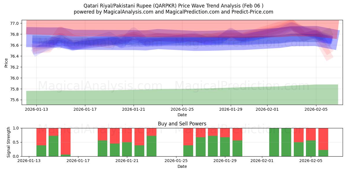  Riyal del Qatar/Rupia pakistana (QARPKR) Support and Resistance area (05 Feb) 