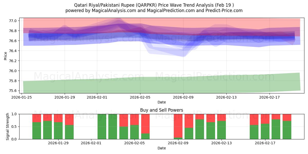  Qatari Riyal/Pakistani Rupee (QARPKR) Support and Resistance area (18 Feb) 