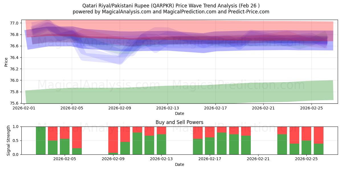  Qatari Riyal/Pakistani Rupee (QARPKR) Support and Resistance area (25 Feb) 