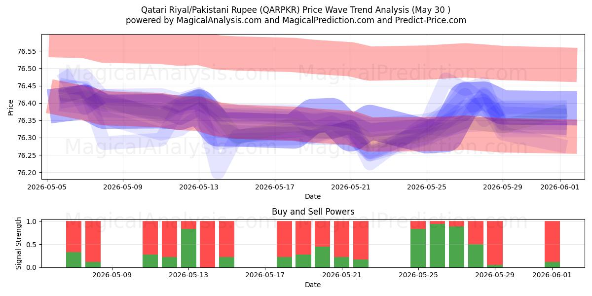  Qatarisk riyal/pakistansk rupie (QARPKR) Support and Resistance area (29 May) 
