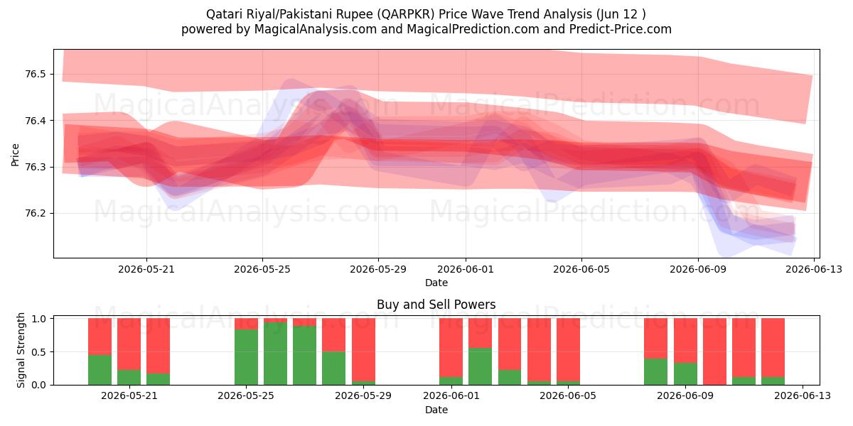  Qatarisk riyal/pakistansk rupi (QARPKR) Support and Resistance area (11 Jun) 