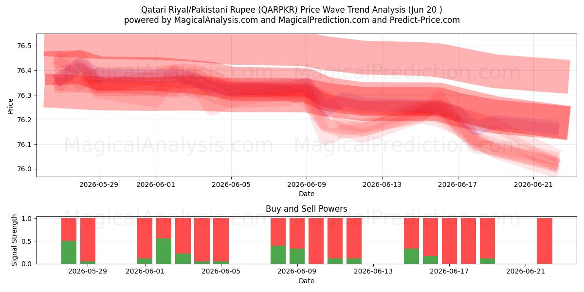  Qatarisk riyal/pakistansk rupie (QARPKR) Support and Resistance area (22 Jun) 