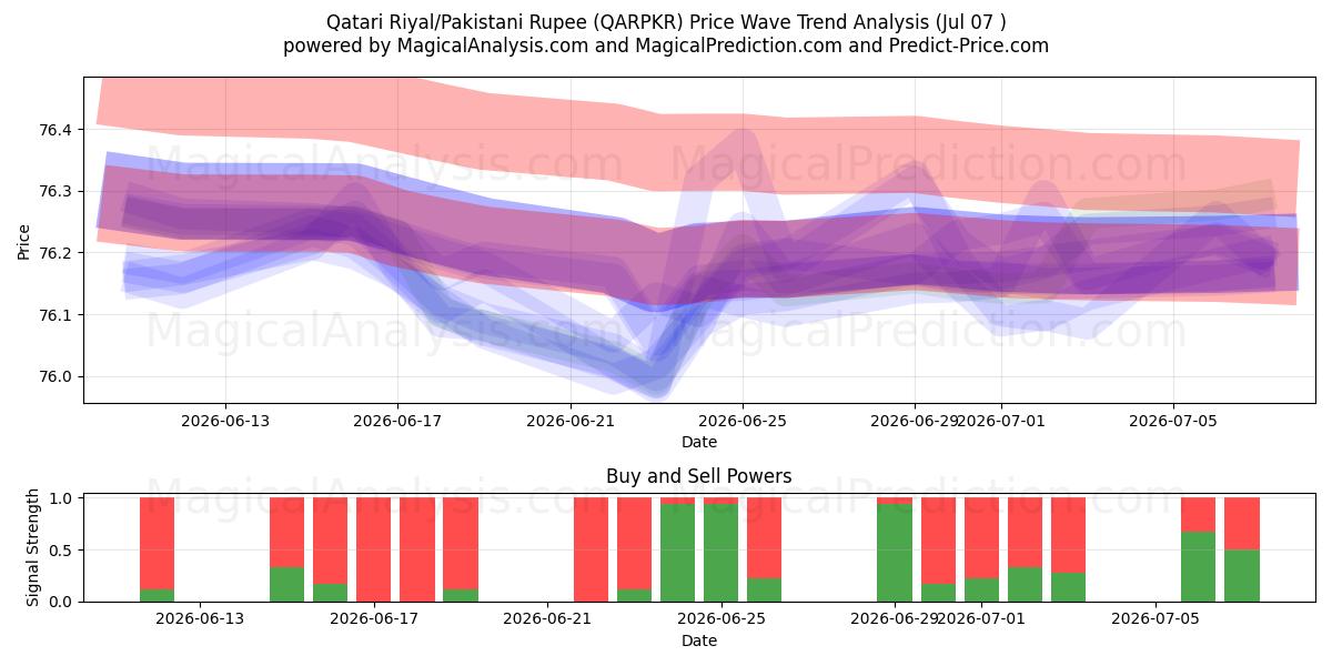  Katar-Riyal/Pakistanische Rupie (QARPKR) Support and Resistance area (06 Jul) 