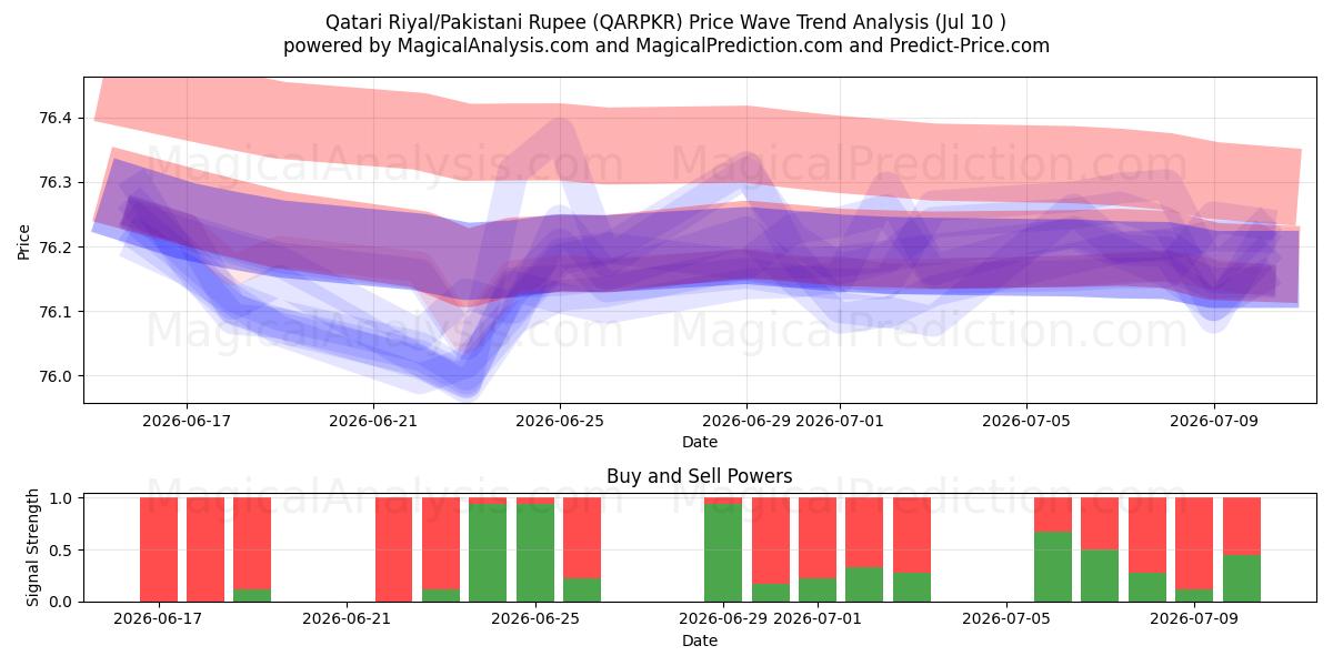  Qatari Riyal/Pakistani Rupee (QARPKR) Support and Resistance area (09 Jul) 