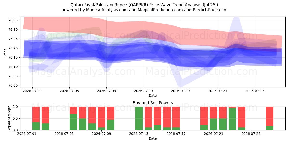  Katar-Riyal/Pakistanische Rupie (QARPKR) Support and Resistance area (24 Jul) 