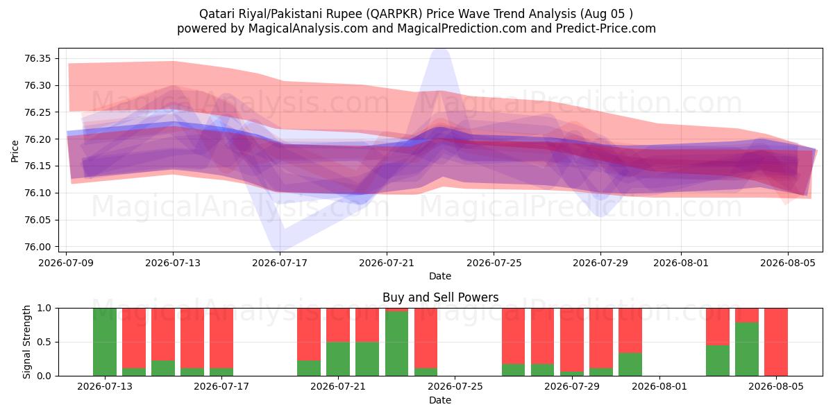  Qatari Riyal/Pakistani Rupee (QARPKR) Support and Resistance area (04 Aug) 