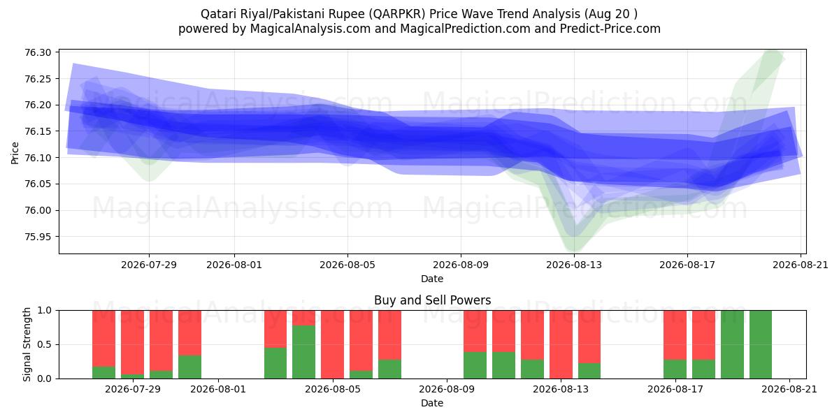  Qatarisk riyal/pakistansk rupi (QARPKR) Support and Resistance area (19 Aug) 