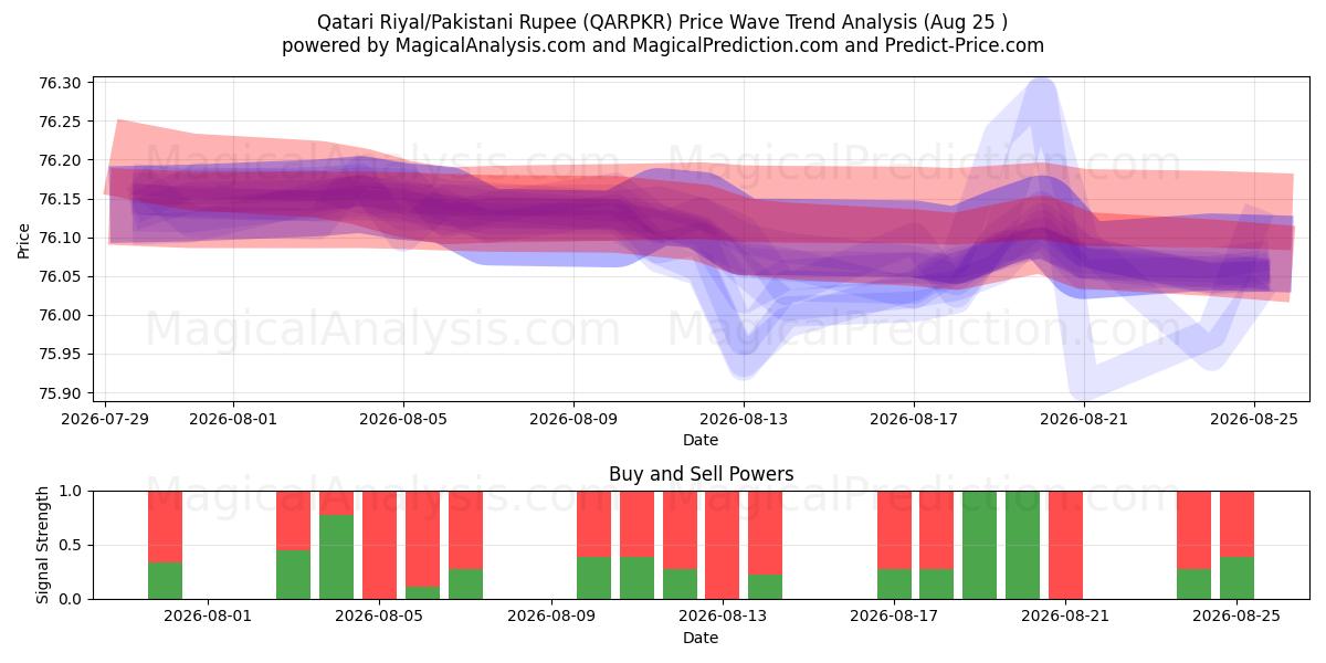  Qatari Riyal/Pakistani Rupee (QARPKR) Support and Resistance area (24 Aug) 