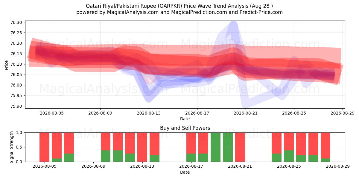  Катарский риал/Пакистанская рупия (QARPKR) Support and Resistance area (26 Aug) 