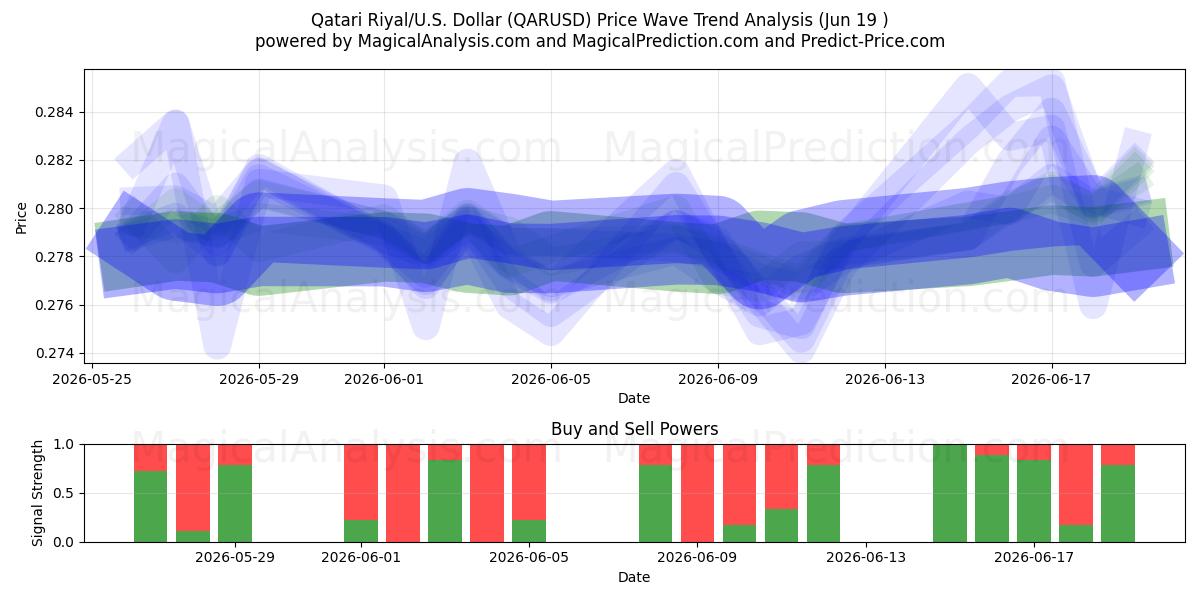  Qatari Riyal/U.S. Dollar (QARUSD) Support and Resistance area (11 Jun) 