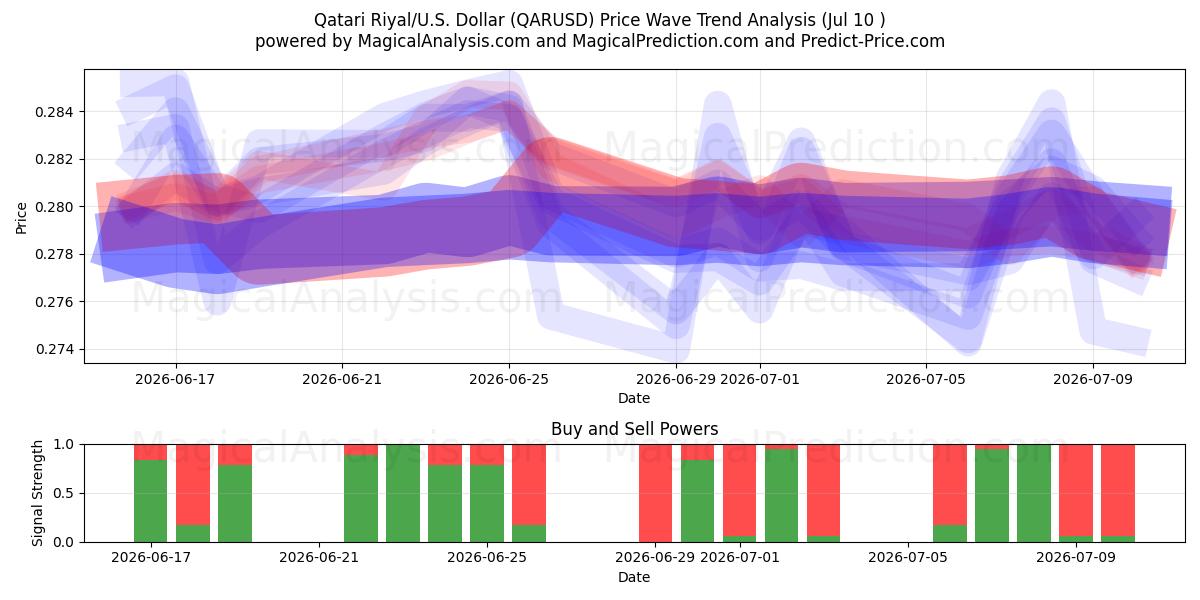  Qatari Riyal/U.S. Dollar (QARUSD) Support and Resistance area (09 Jul) 