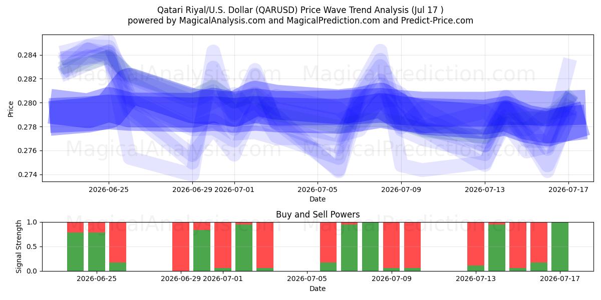  カタールリヤル/アメリカドル (QARUSD) Support and Resistance area (16 Jul) 