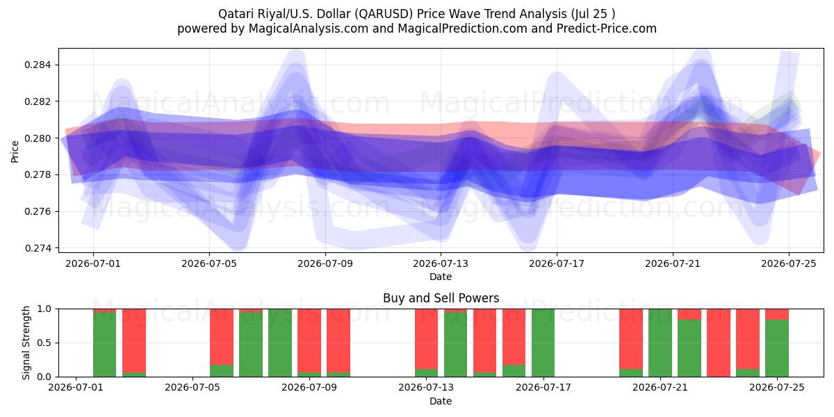  Qatari Riyal/U.S. Dollar (QARUSD) Support and Resistance area (24 Jul) 