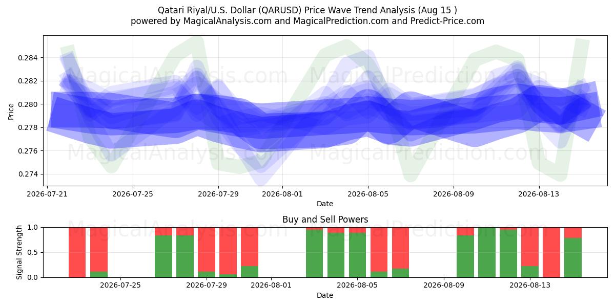  Riyal qatari/États-Unis Dollar (QARUSD) Support and Resistance area (14 Aug) 