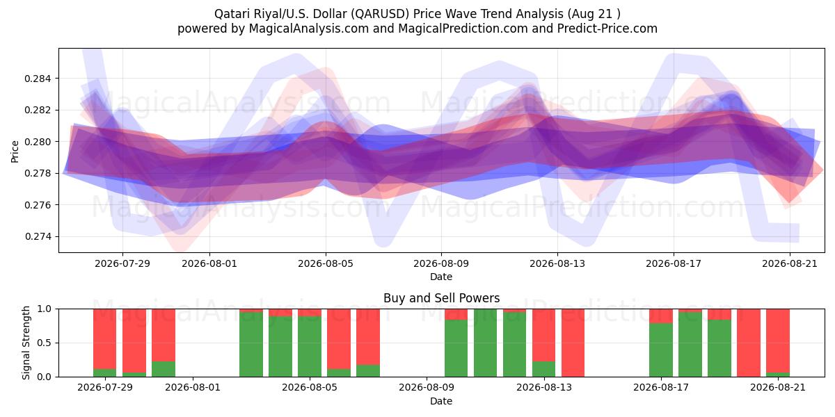  Qatari Riyal/USA Dollar (QARUSD) Support and Resistance area (20 Aug) 
