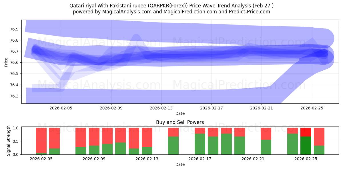  Qatari riyal With Pakistani rupee (QARPKR(Forex)) Support and Resistance area (26 Feb) 
