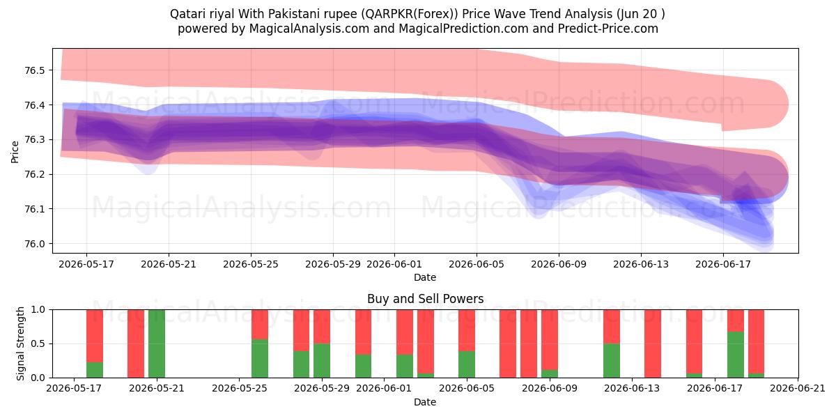 Qatari riyal With Pakistani rupee (QARPKR(Forex)) Support and Resistance area (19 Jun) 