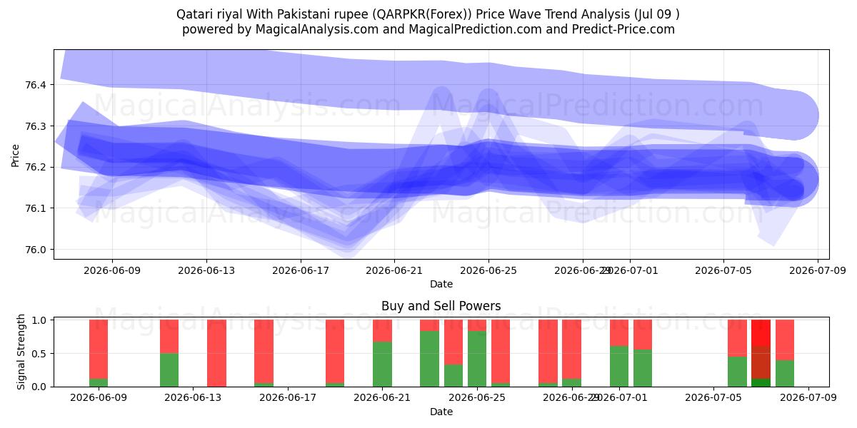  Katar-Riyal mit pakistanischer Rupie (QARPKR(Forex)) Support and Resistance area (07 Jul) 