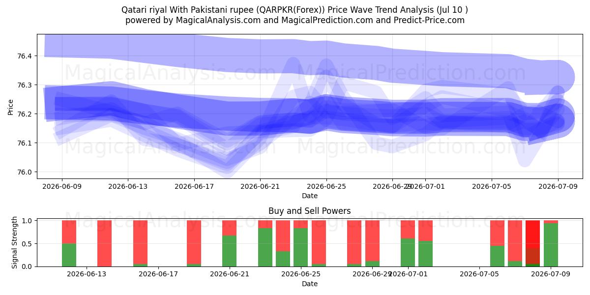  Qatari riyal With Pakistani rupee (QARPKR(Forex)) Support and Resistance area (09 Jul) 
